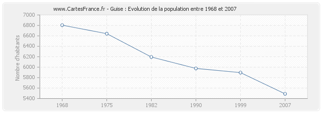 Population Guise