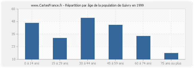 Répartition par âge de la population de Guivry en 1999