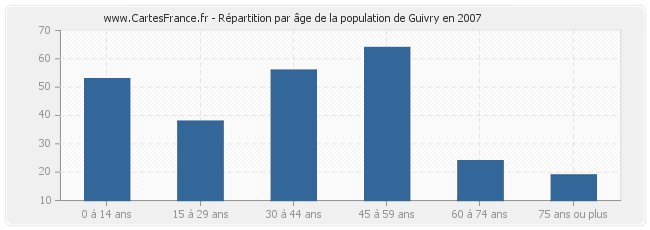 Répartition par âge de la population de Guivry en 2007