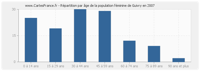 Répartition par âge de la population féminine de Guivry en 2007