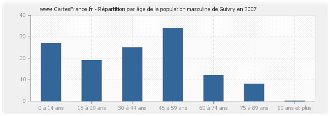 Répartition par âge de la population masculine de Guivry en 2007