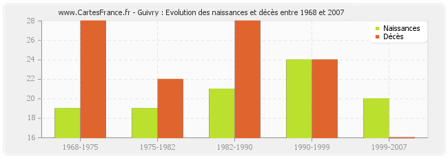 Guivry : Evolution des naissances et décès entre 1968 et 2007