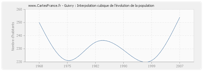 Guivry : Interpolation cubique de l'évolution de la population