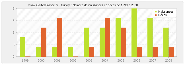 Guivry : Nombre de naissances et décès de 1999 à 2008