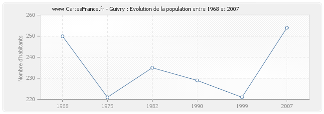 Population Guivry