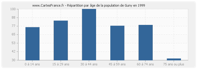 Répartition par âge de la population de Guny en 1999