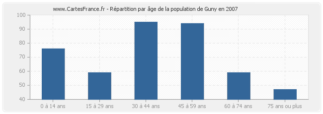 Répartition par âge de la population de Guny en 2007