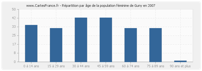 Répartition par âge de la population féminine de Guny en 2007