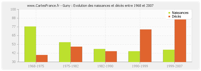 Guny : Evolution des naissances et décès entre 1968 et 2007