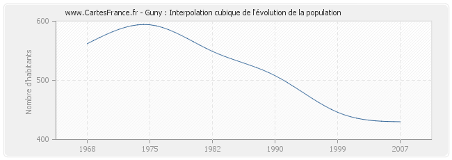 Guny : Interpolation cubique de l'évolution de la population