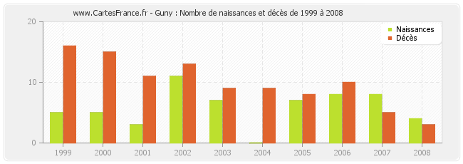 Guny : Nombre de naissances et décès de 1999 à 2008