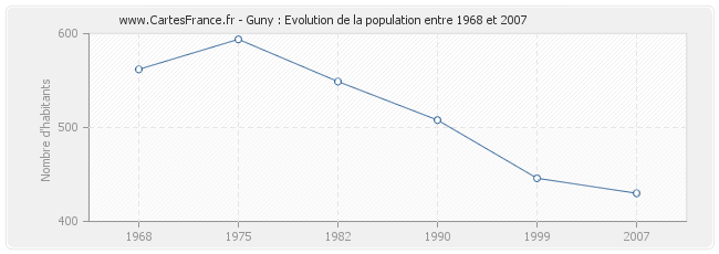 Population Guny