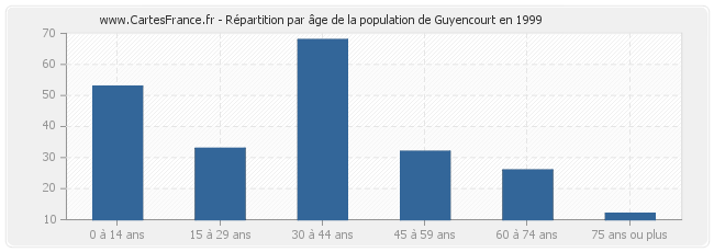 Répartition par âge de la population de Guyencourt en 1999