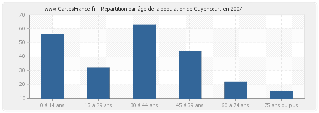 Répartition par âge de la population de Guyencourt en 2007