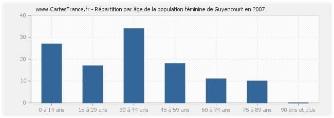 Répartition par âge de la population féminine de Guyencourt en 2007