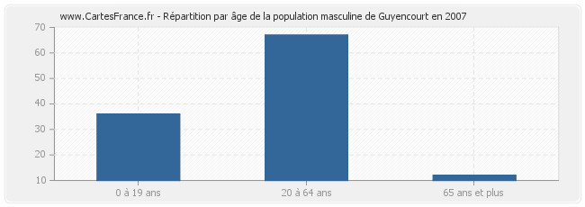 Répartition par âge de la population masculine de Guyencourt en 2007