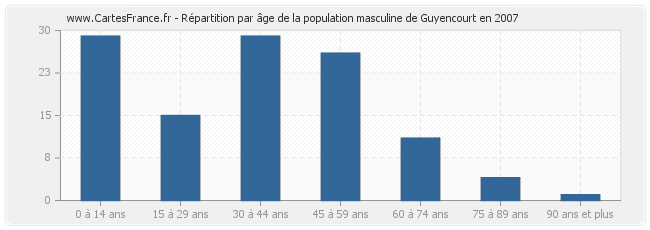 Répartition par âge de la population masculine de Guyencourt en 2007