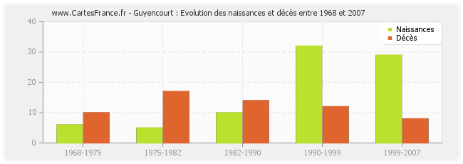 Guyencourt : Evolution des naissances et décès entre 1968 et 2007