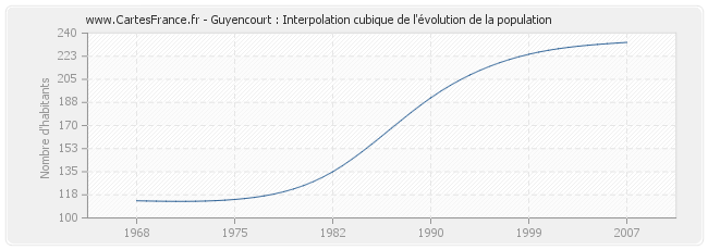 Guyencourt : Interpolation cubique de l'évolution de la population