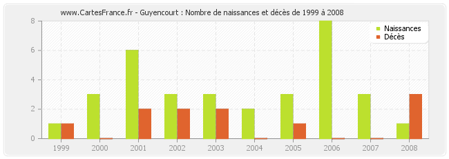 Guyencourt : Nombre de naissances et décès de 1999 à 2008