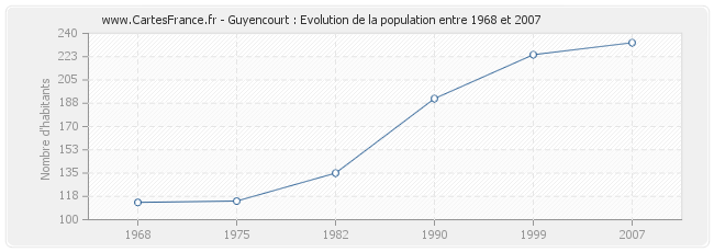 Population Guyencourt