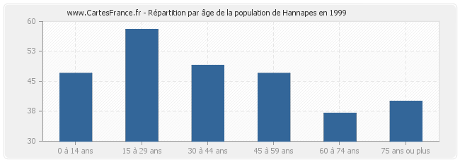 Répartition par âge de la population de Hannapes en 1999