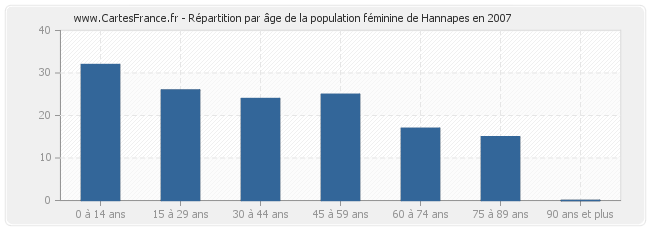 Répartition par âge de la population féminine de Hannapes en 2007