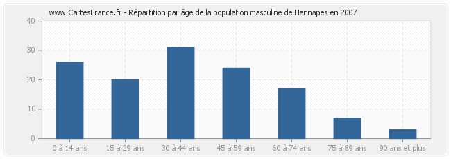 Répartition par âge de la population masculine de Hannapes en 2007