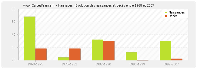Hannapes : Evolution des naissances et décès entre 1968 et 2007