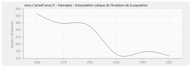 Hannapes : Interpolation cubique de l'évolution de la population