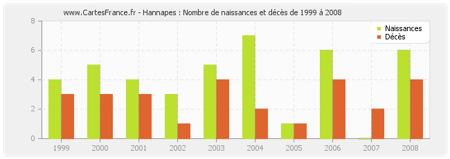 Hannapes : Nombre de naissances et décès de 1999 à 2008