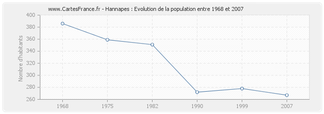 Population Hannapes