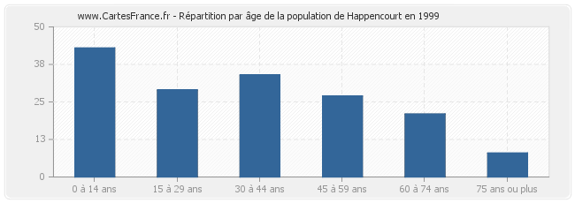 Répartition par âge de la population de Happencourt en 1999