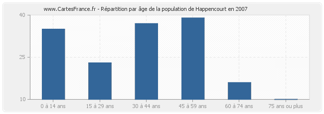Répartition par âge de la population de Happencourt en 2007