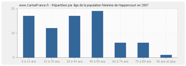 Répartition par âge de la population féminine de Happencourt en 2007