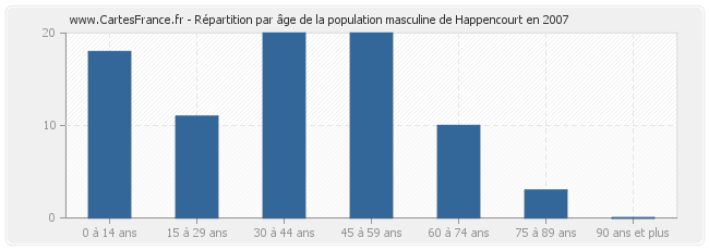 Répartition par âge de la population masculine de Happencourt en 2007