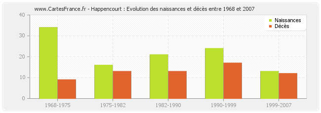 Happencourt : Evolution des naissances et décès entre 1968 et 2007