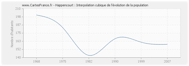 Happencourt : Interpolation cubique de l'évolution de la population