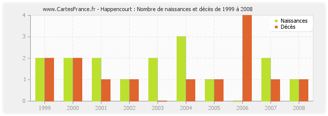 Happencourt : Nombre de naissances et décès de 1999 à 2008