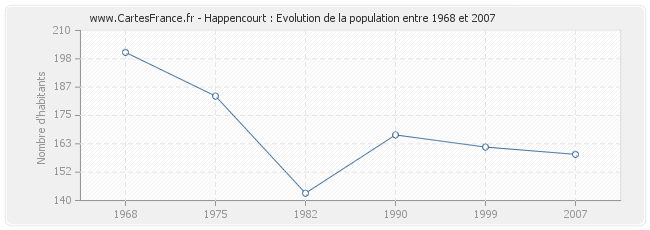 Population Happencourt