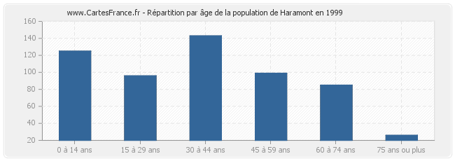 Répartition par âge de la population de Haramont en 1999
