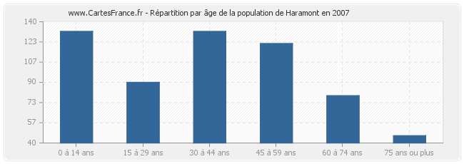 Répartition par âge de la population de Haramont en 2007