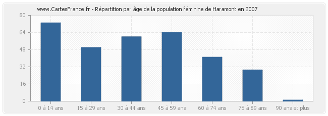 Répartition par âge de la population féminine de Haramont en 2007