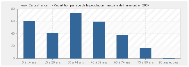 Répartition par âge de la population masculine de Haramont en 2007