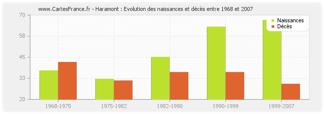 Haramont : Evolution des naissances et décès entre 1968 et 2007