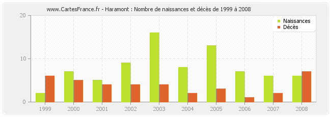 Haramont : Nombre de naissances et décès de 1999 à 2008