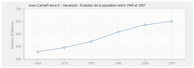 Population Haramont