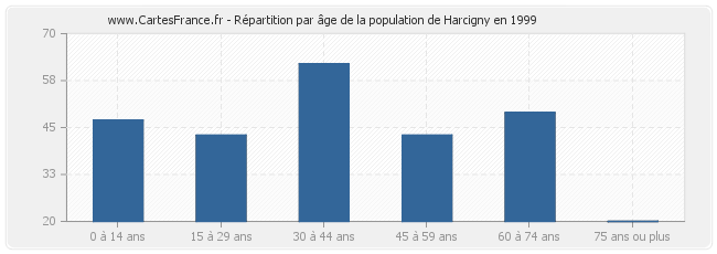 Répartition par âge de la population de Harcigny en 1999