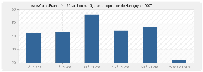 Répartition par âge de la population de Harcigny en 2007