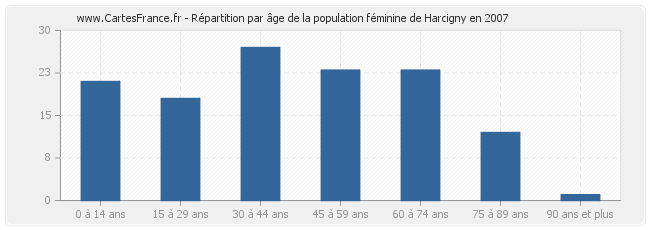 Répartition par âge de la population féminine de Harcigny en 2007